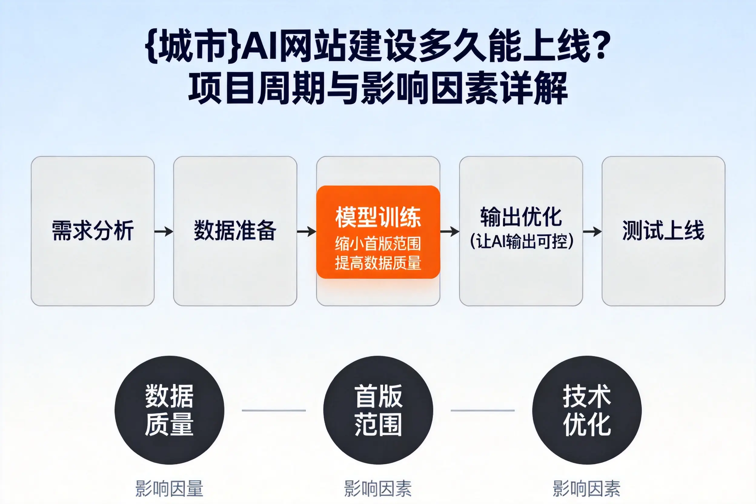 咸宁AI网站建设多久能上线?项目周期与影响因素详解