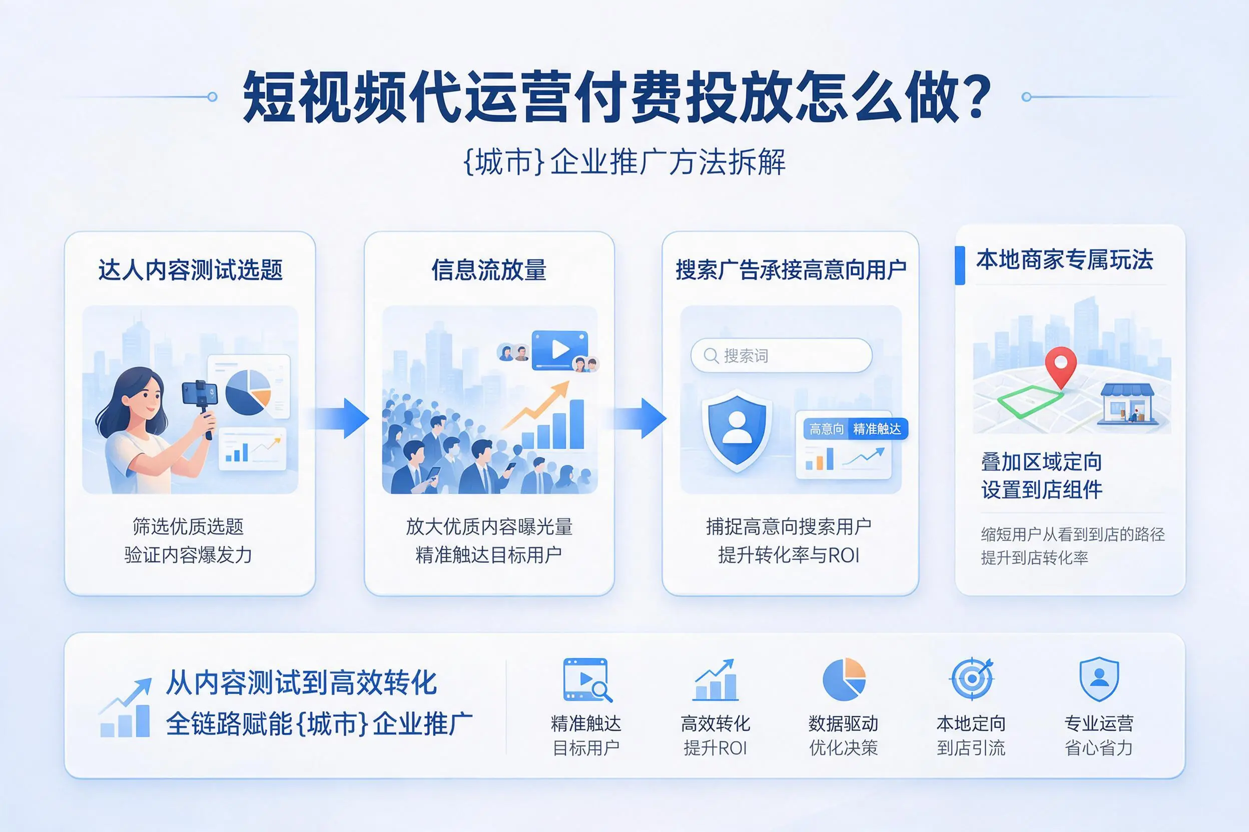 短视频代运营付费投放怎么做?咸宁企业推广方法拆解