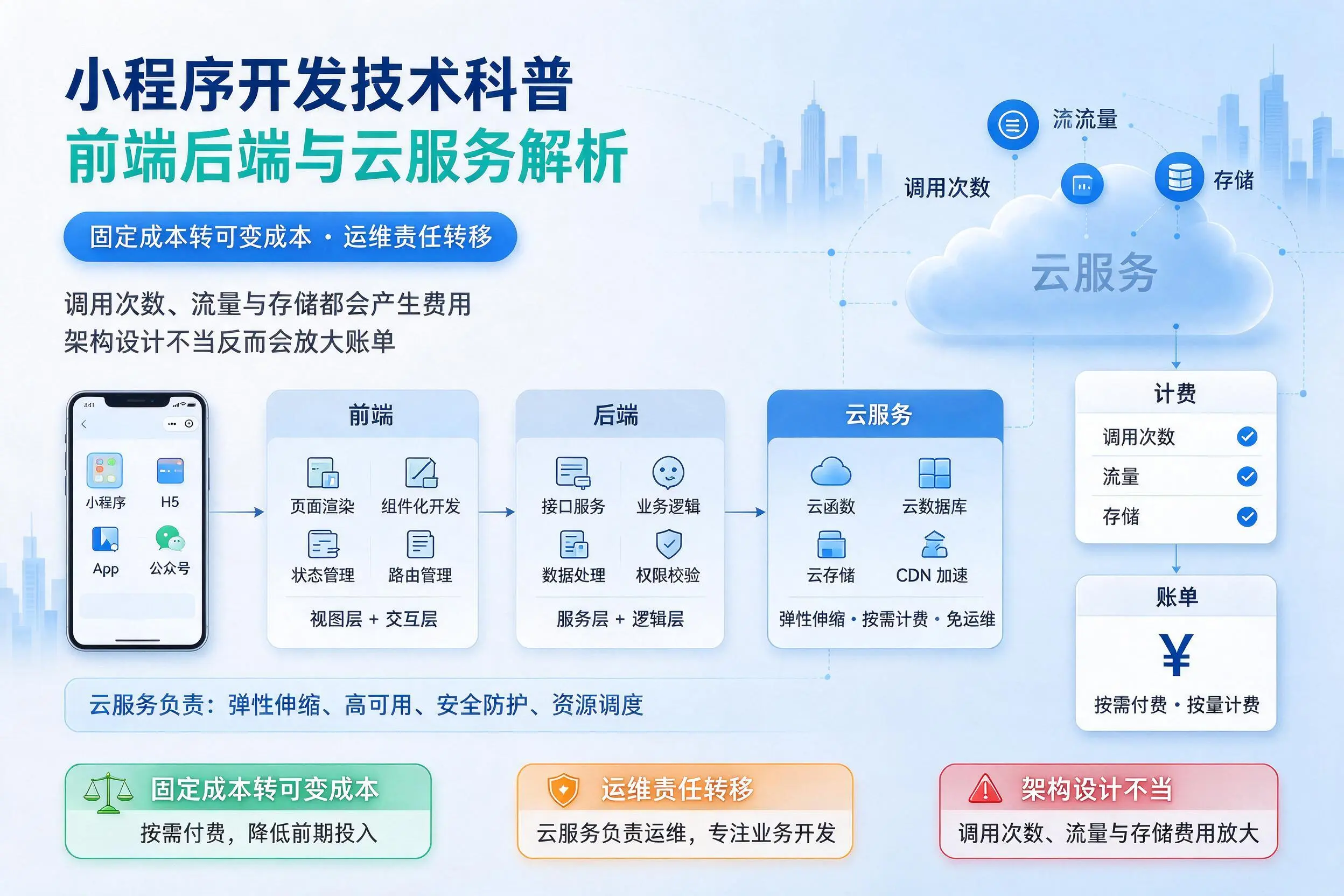 咸宁小程序开发技术科普:前端后端与云服务解析