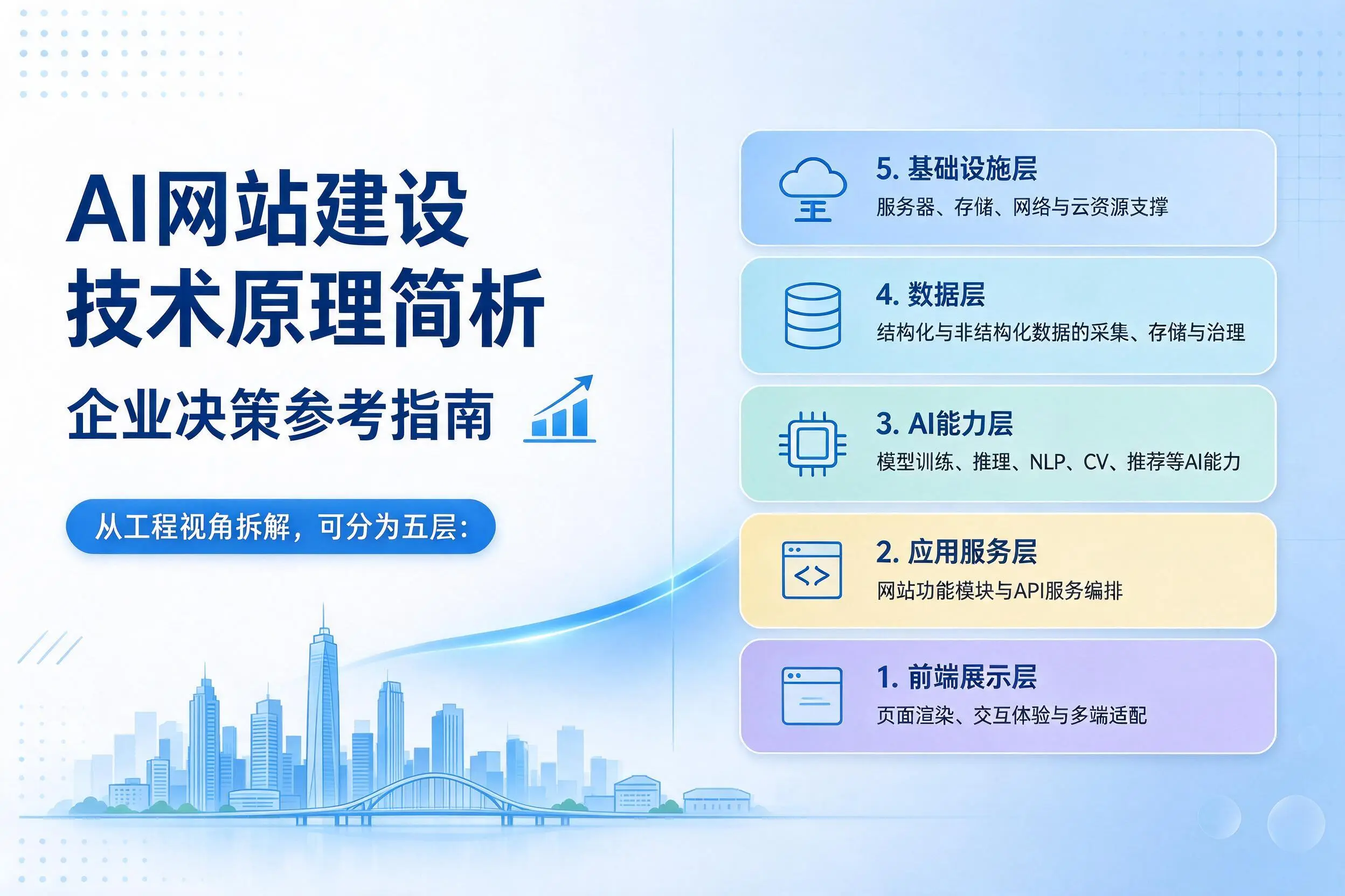 AI网站建设技术原理简析,咸宁企业决策参考指南