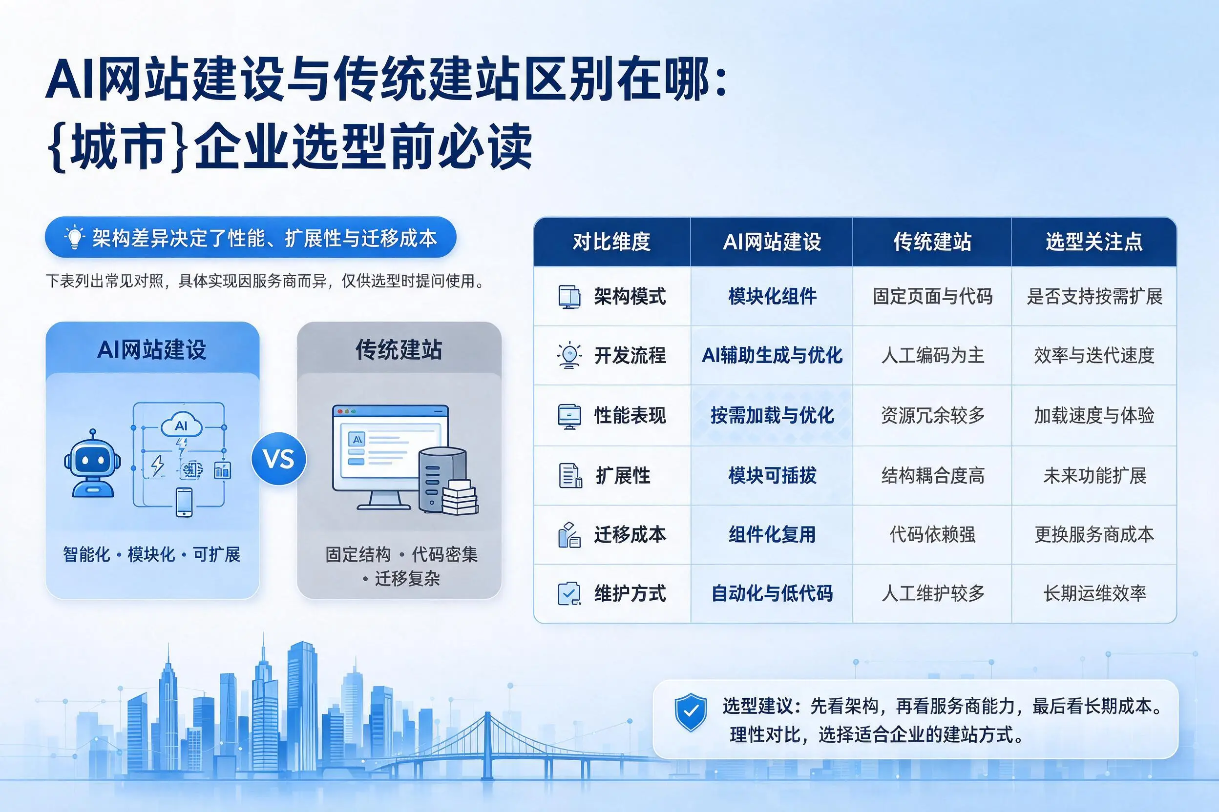 AI网站建设与传统建站区别在哪：咸宁企业选型前必读