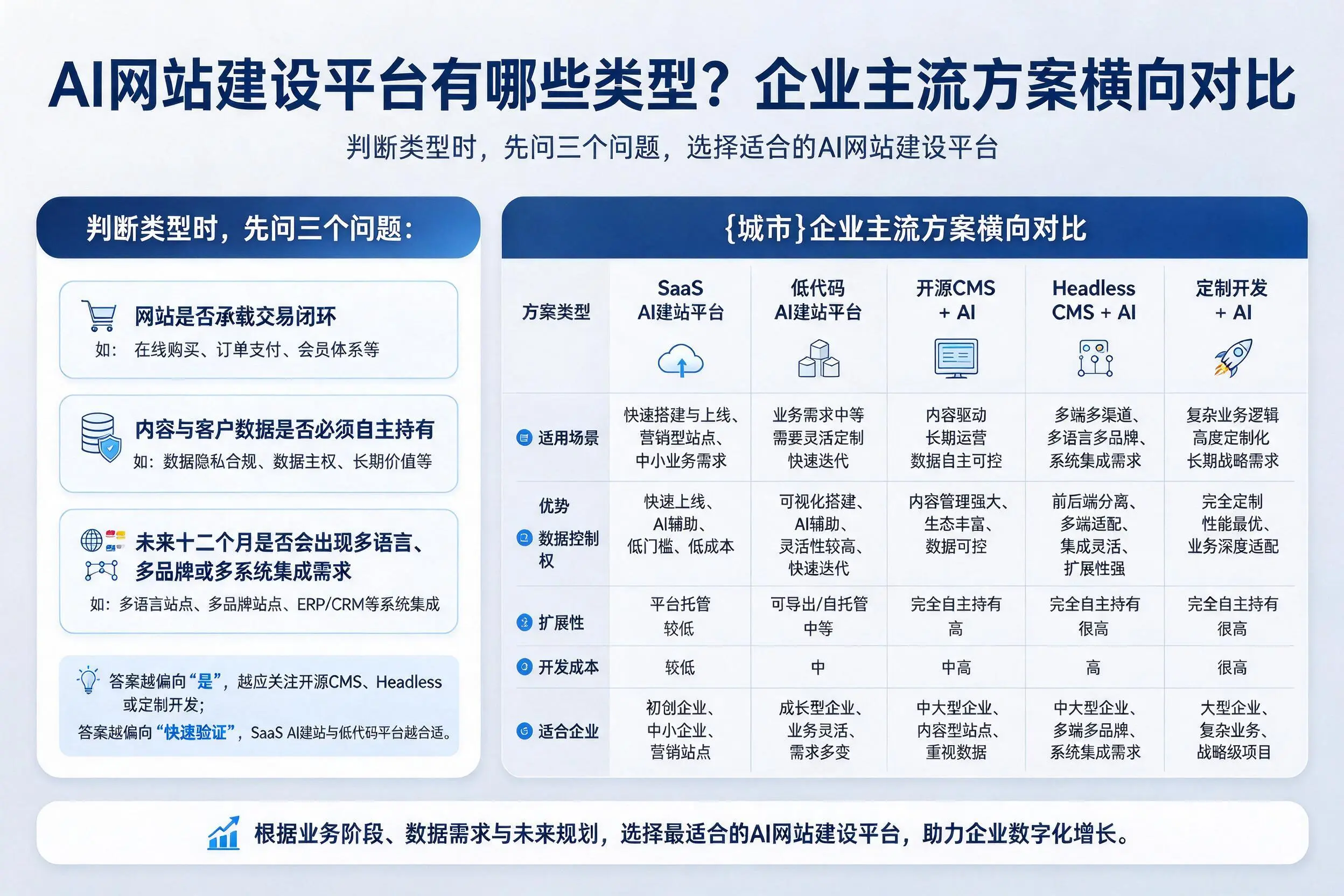 AI网站建设平台有哪些类型？咸宁企业主流方案横向对比