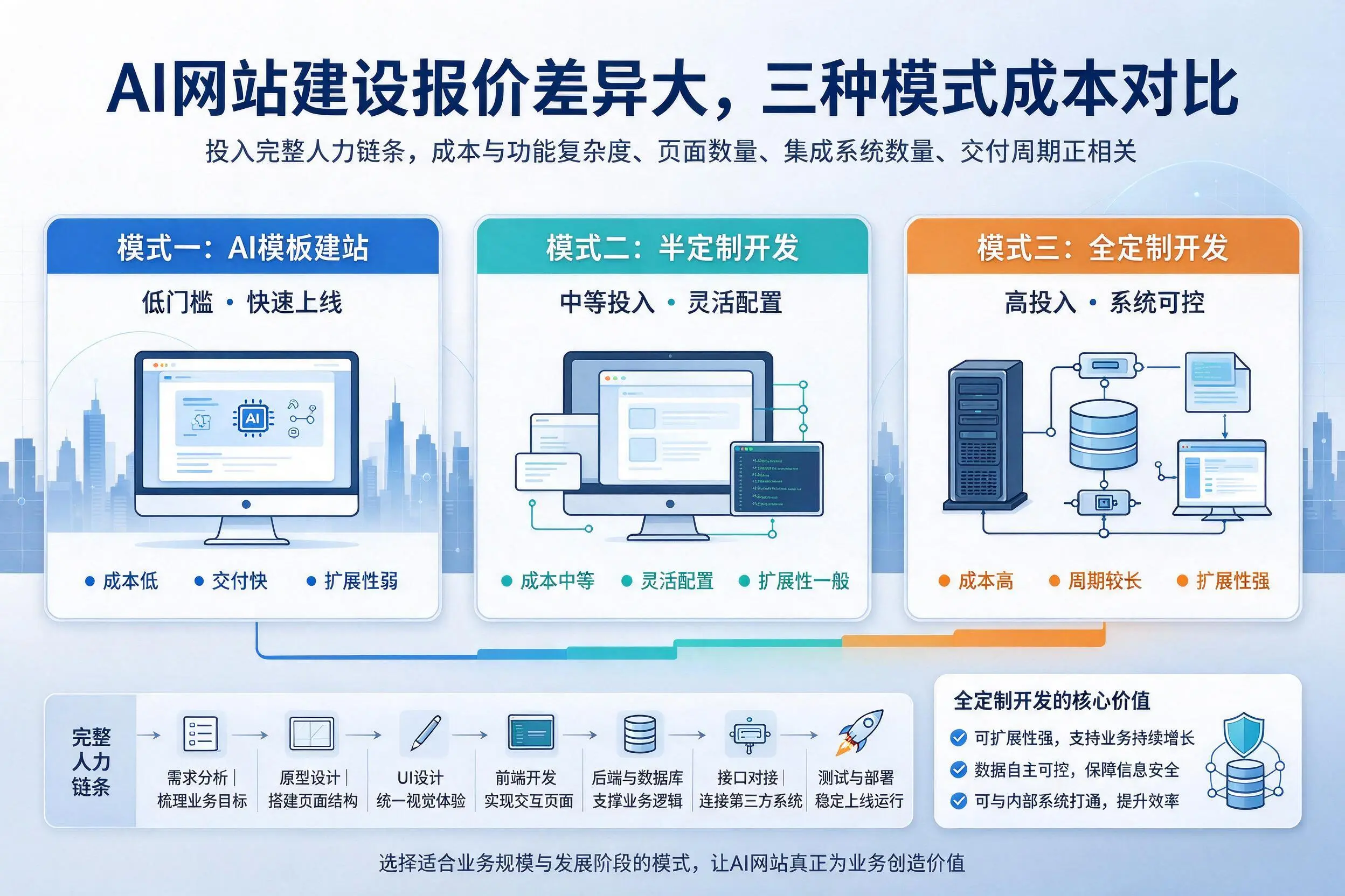 咸宁AI网站建设报价差异大，三种模式成本对比