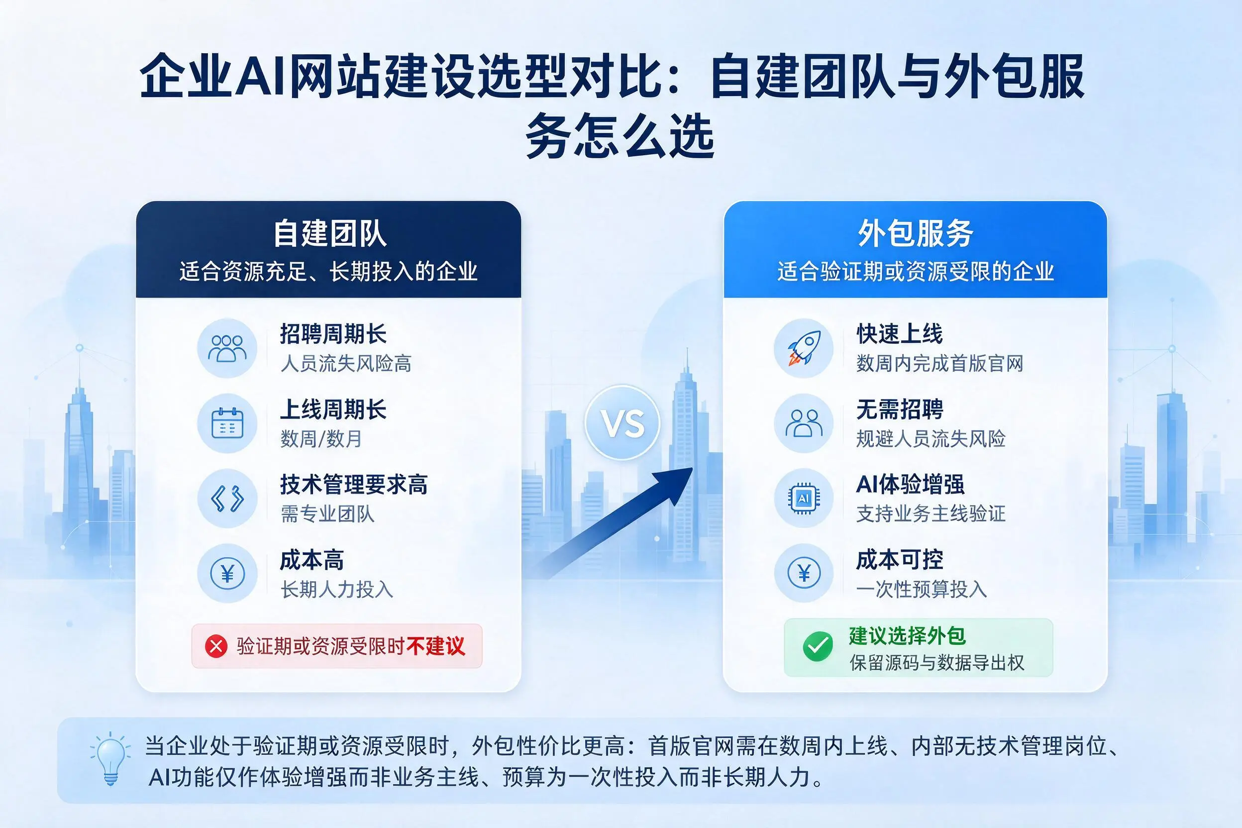 咸宁企业AI网站建设选型对比：自建团队与外包服务怎么选